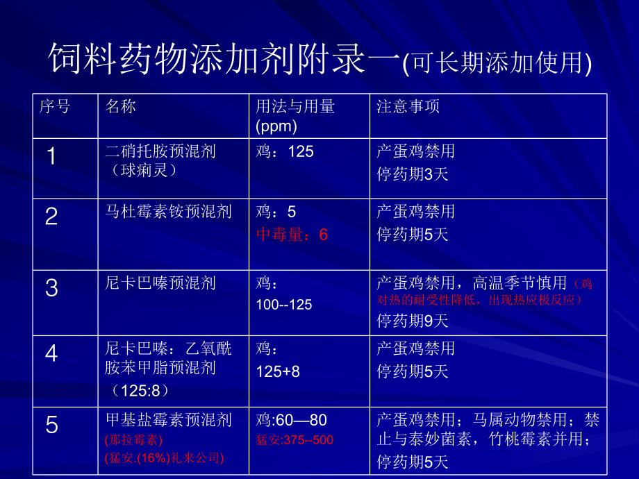 药物添加剂使用指南.ppt_第3页