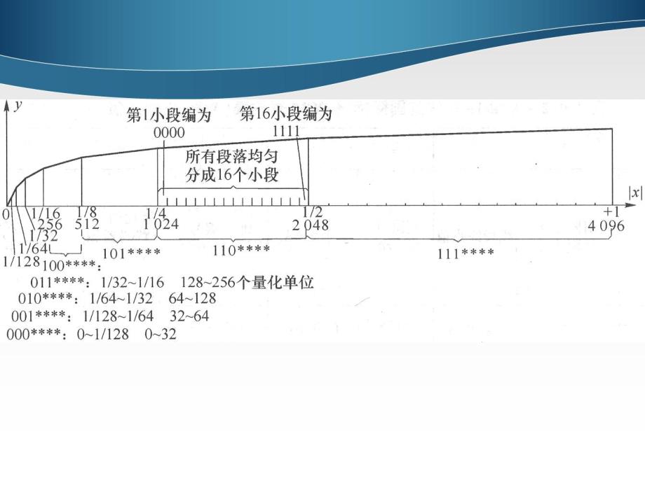 通信原理课件第5讲信源编码CCITT编码相关信源的编码信道编码.ppt_第3页