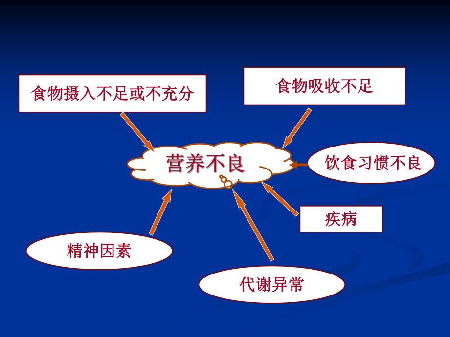 营养缺乏性疾病.ppt_第3页