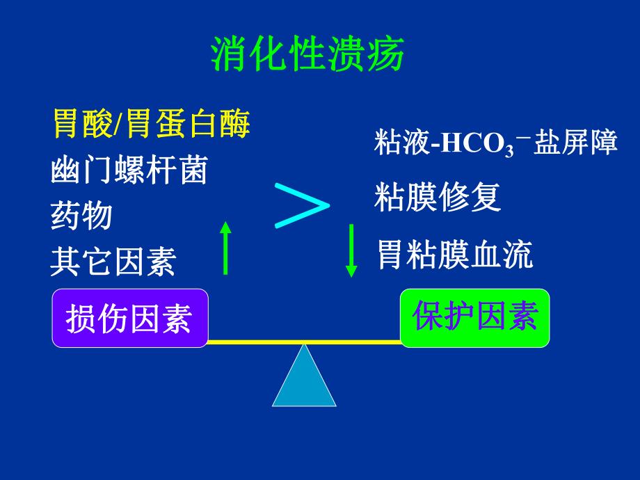 药理学课件11消化系统药物.ppt_第3页