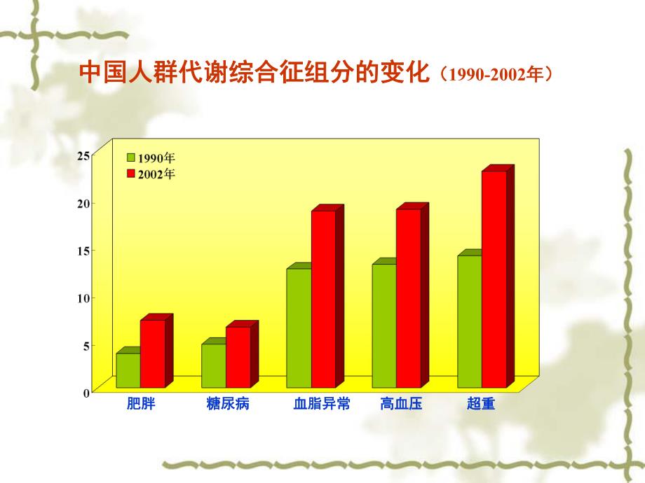 营养与心脑血管疾病.ppt_第2页