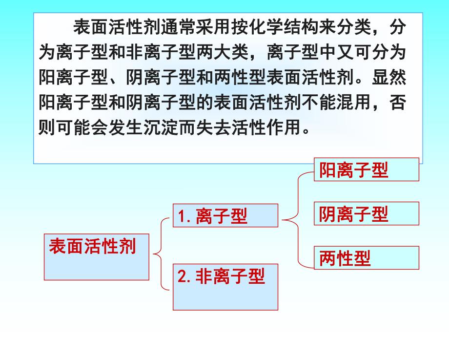 表面活性剂及其作用.ppt_第3页