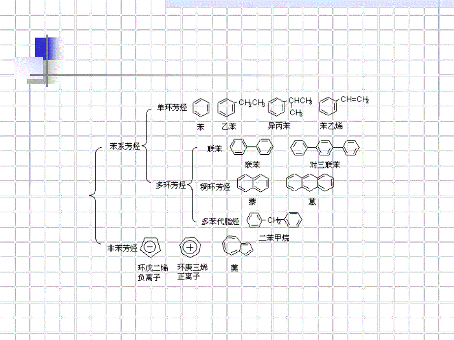 苯的结构和性质参考.ppt_第3页