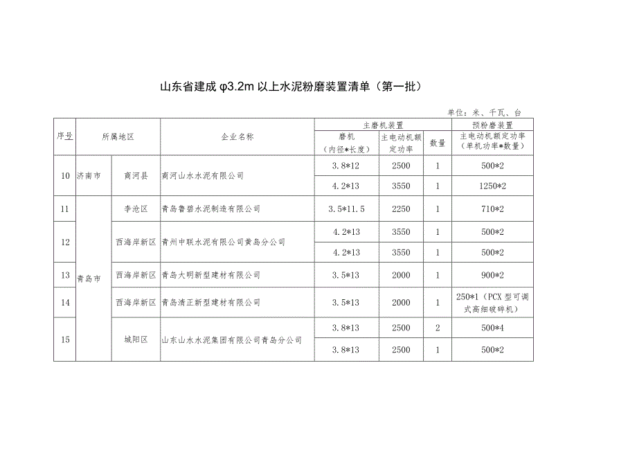 山东省建成φ3.2m以上水泥粉磨装置清单（第一批）.docx_第2页