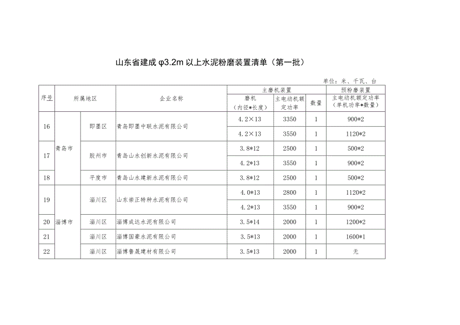 山东省建成φ3.2m以上水泥粉磨装置清单（第一批）.docx_第3页