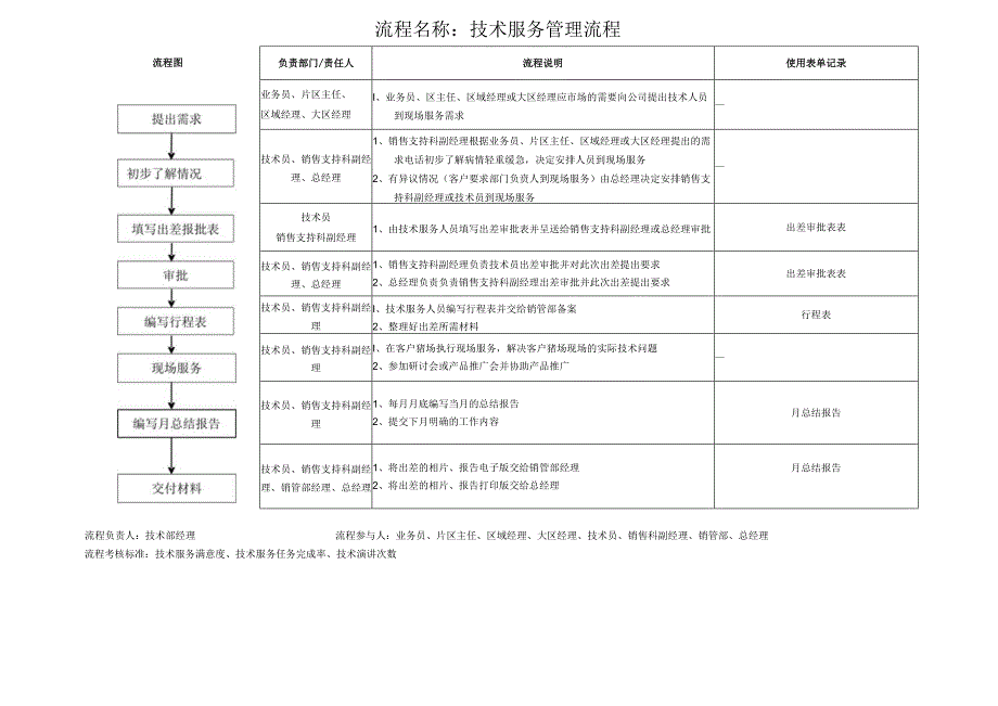 技术服务管理流程0.docx_第1页