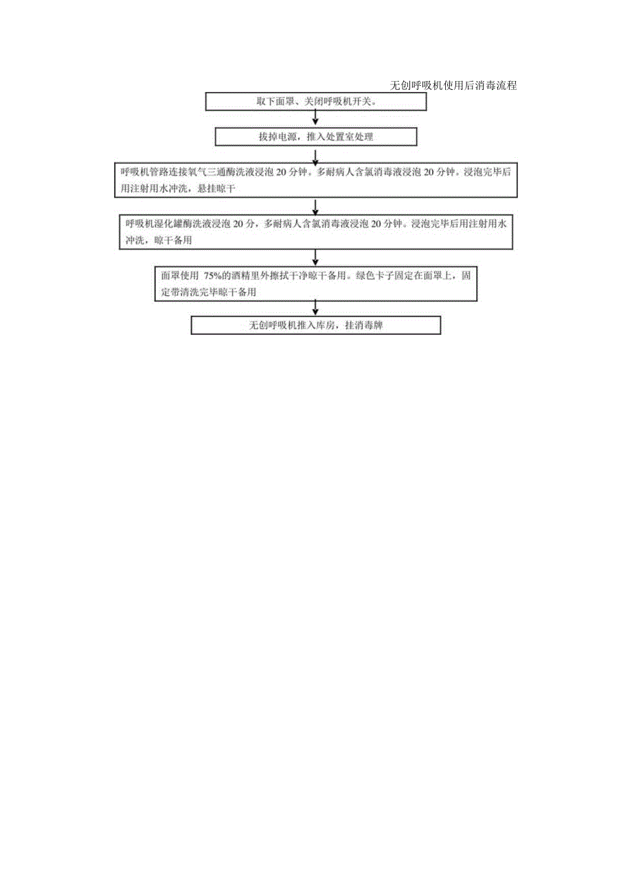 无创呼吸机使用后消毒流程.docx_第1页