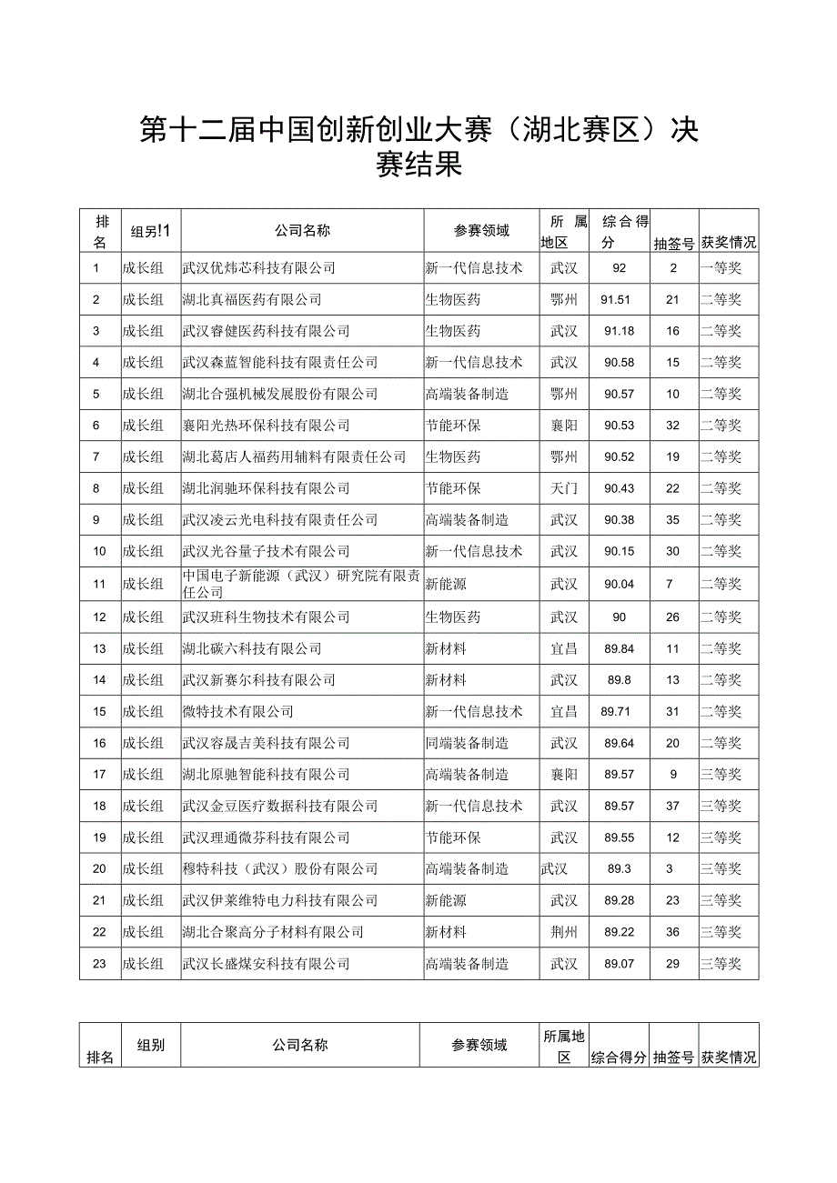 第十二届中国创新创业大赛湖北赛区决赛结果.docx_第1页