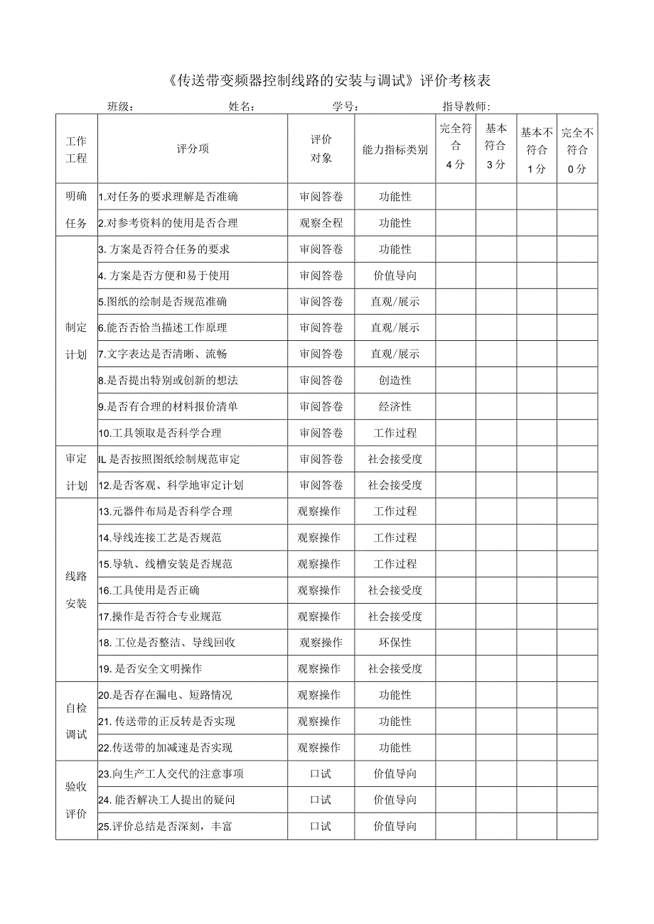 《传送带变频器控制线路的安装与调试》评价考核表.docx_第1页