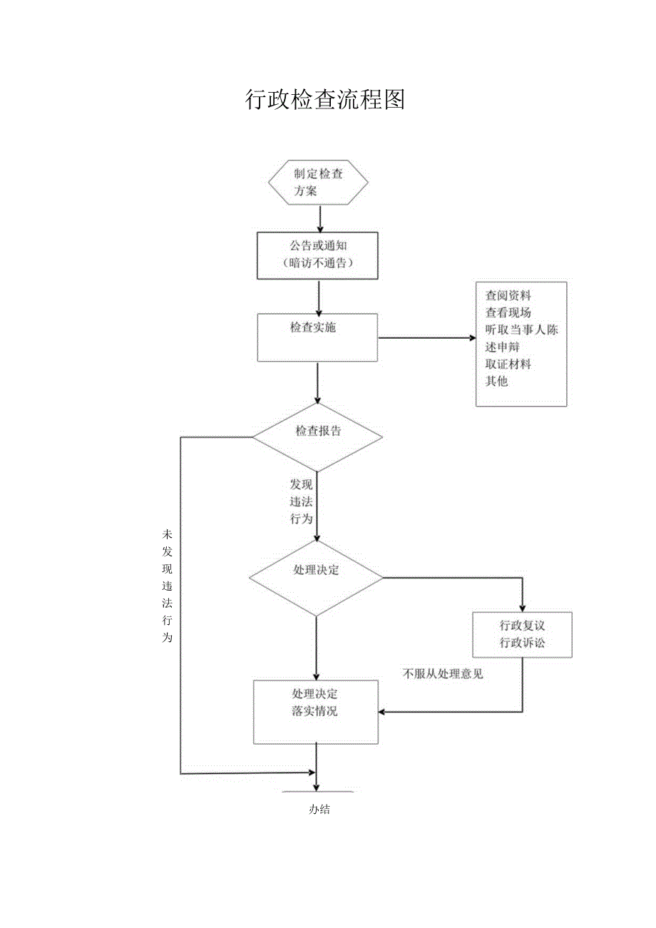 行政检查流程图.docx_第1页