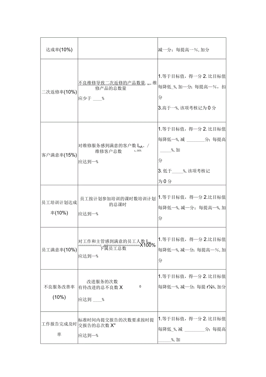 企业维修服务主管绩效KPI考核方案设计.docx_第2页