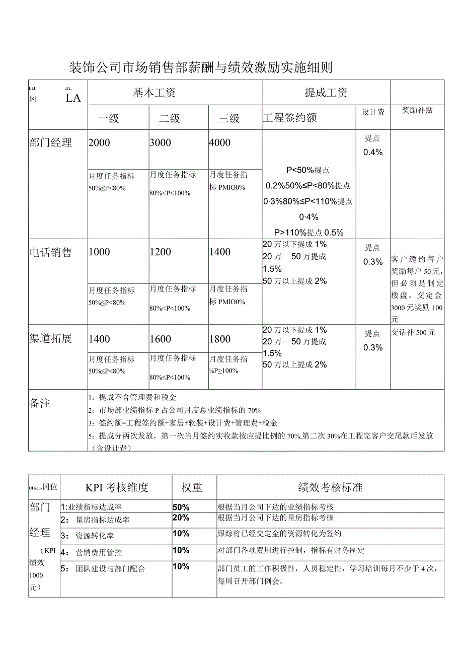 装饰公司市场销售部薪酬与绩效激励实施细则.docx_第1页