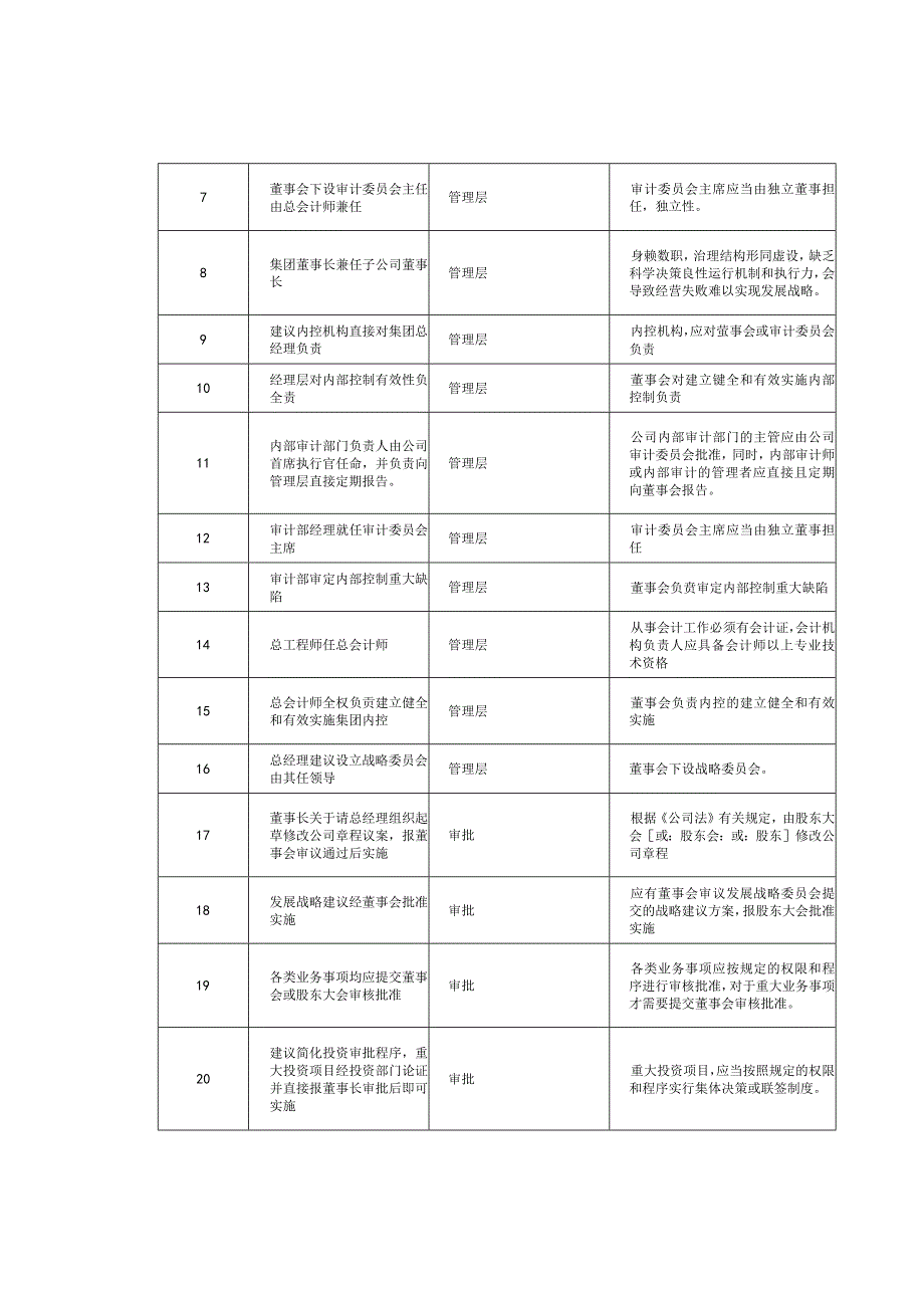 常见财务内控问题及原因对照明细表.docx_第2页