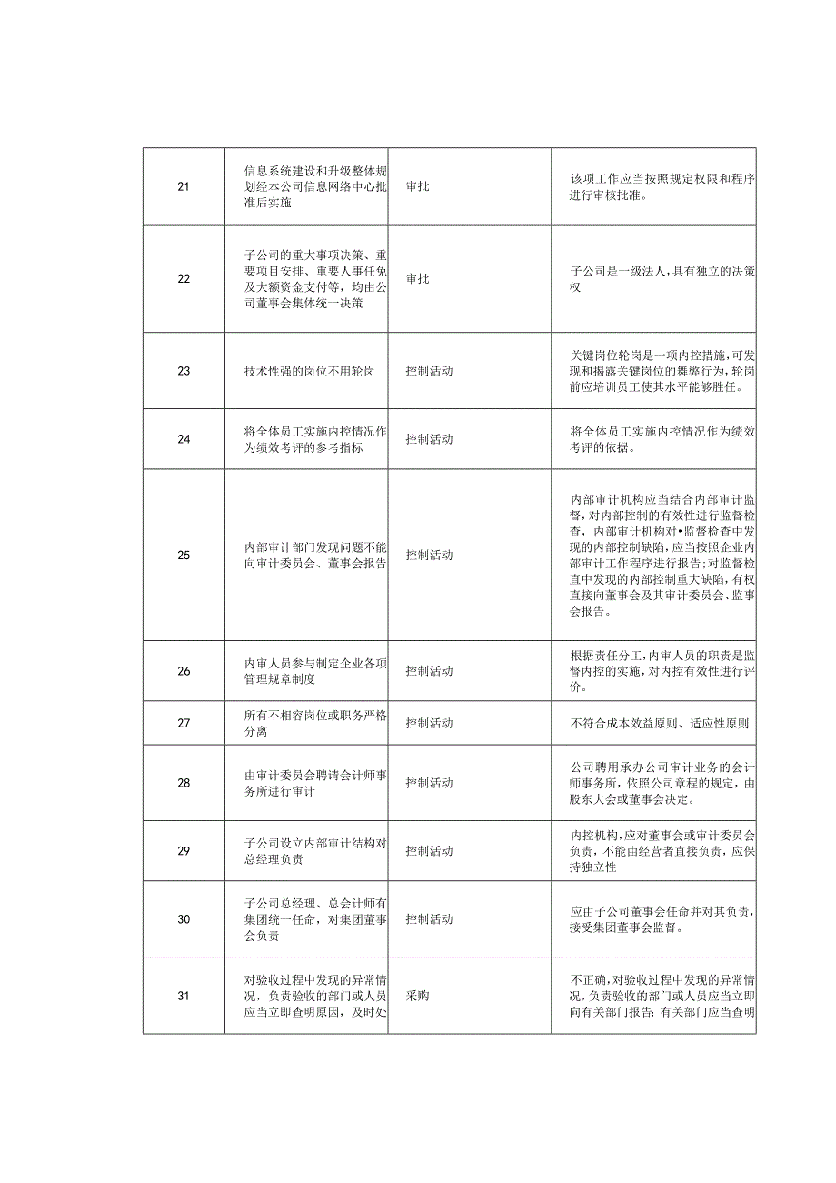 常见财务内控问题及原因对照明细表.docx_第3页