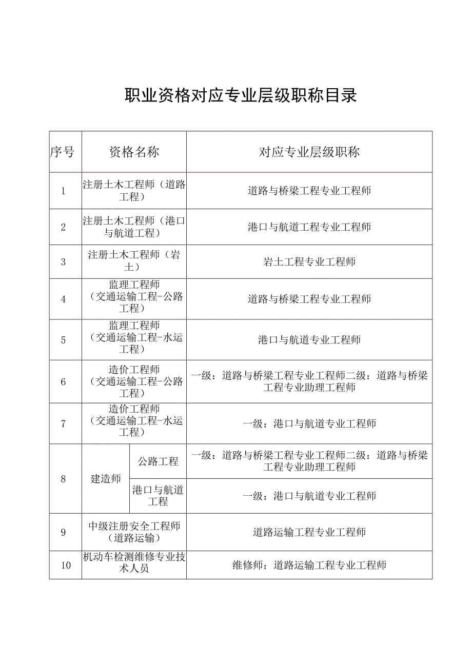 职业资格对应专业层级职称目录.docx_第1页