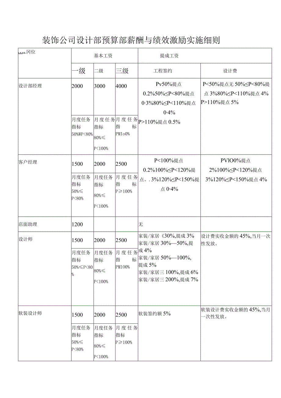 装饰公司设计部预算部薪酬与绩效激励实施细则.docx_第1页