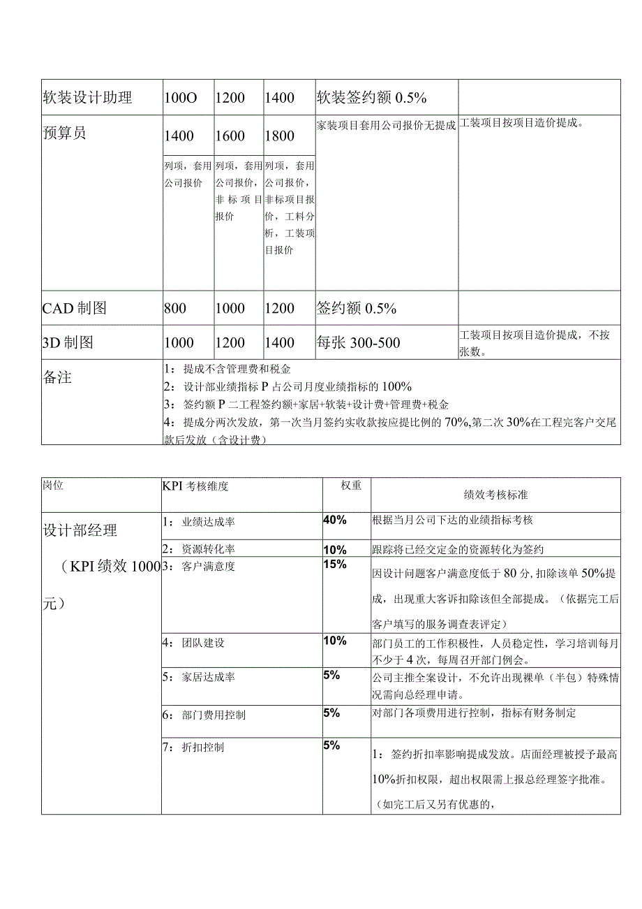 装饰公司设计部预算部薪酬与绩效激励实施细则.docx_第2页