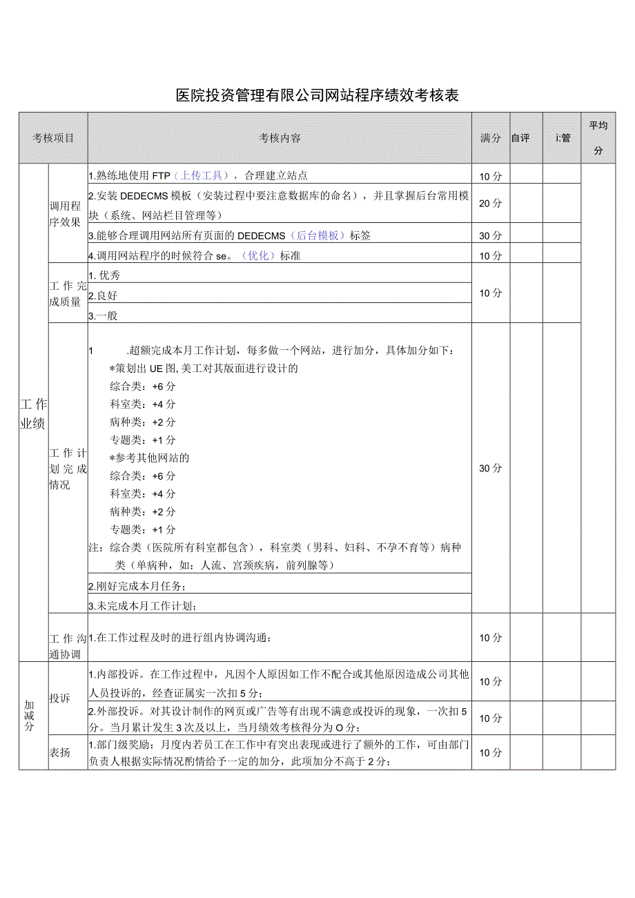 医院投资管理有限公司网站程序绩效考核表.docx_第1页