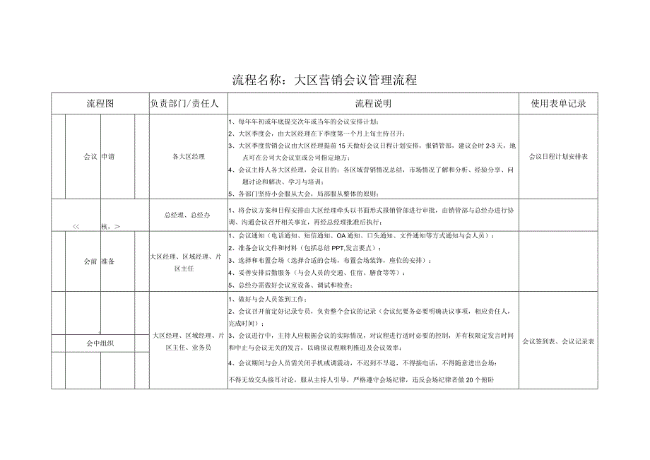 大区营销会议管理流程0.docx_第1页