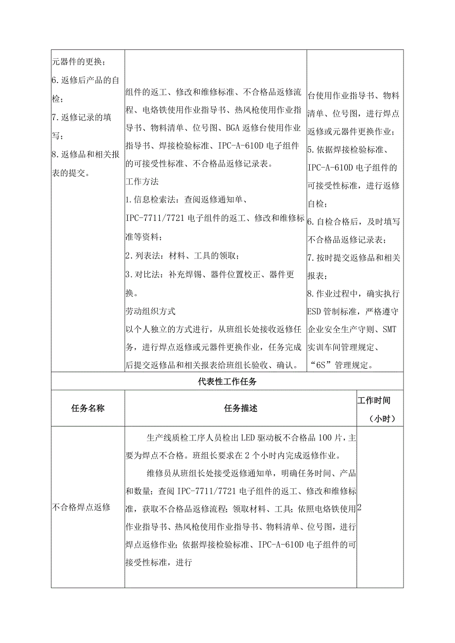 《电路板自动化组装不合格品返修》一体化课程标准.docx_第2页