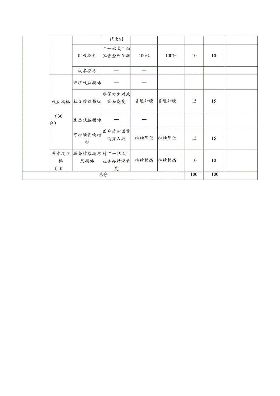 预算支出绩效自评表.docx_第2页