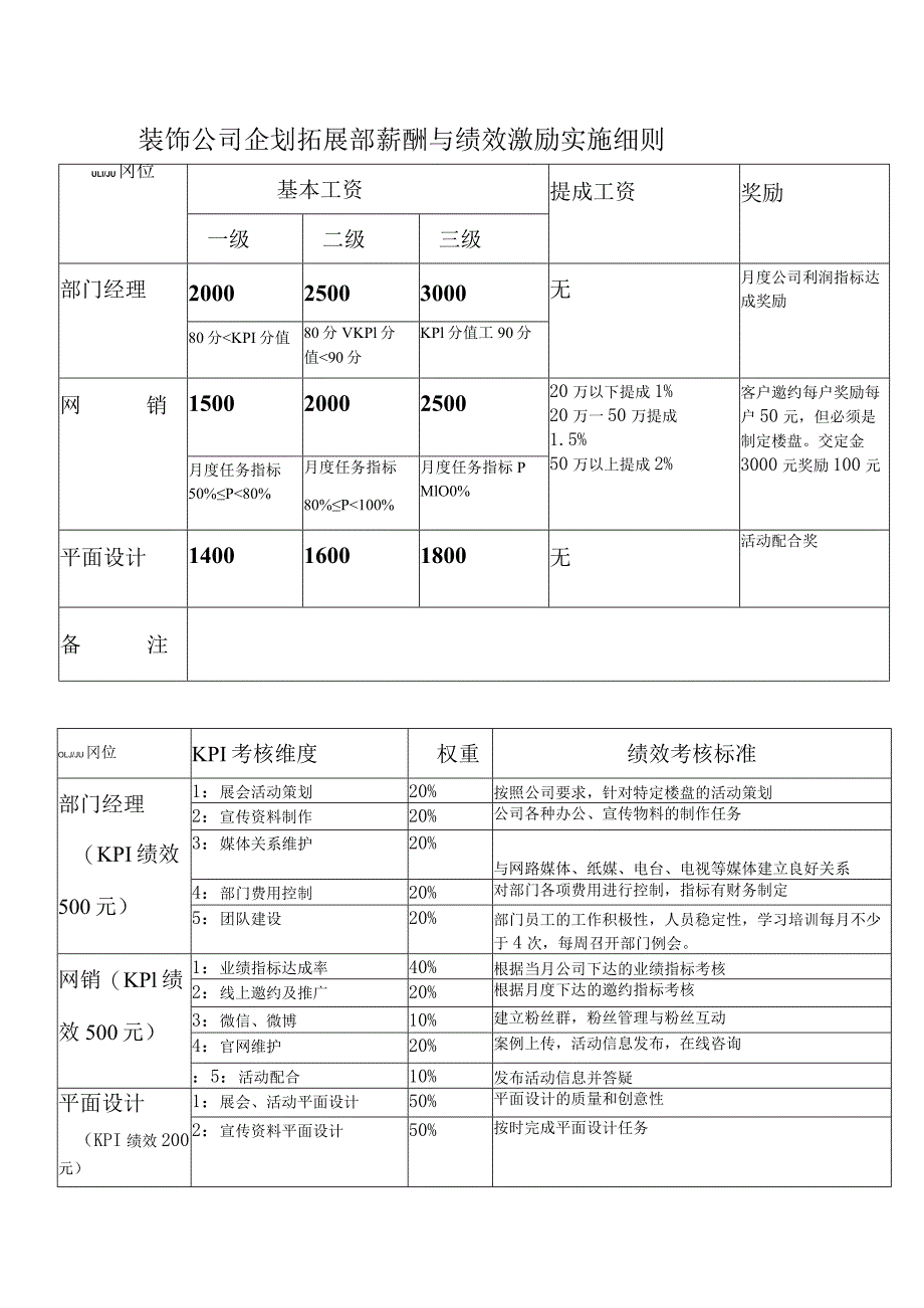 装饰公司企划拓展部薪酬与绩效激励实施细则.docx_第1页