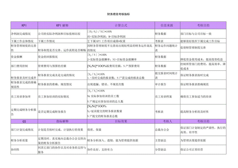 财务部部长绩效考核指标KPI.docx_第1页