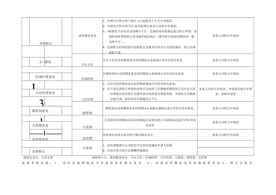 试用期考核管理流程0.docx_第2页