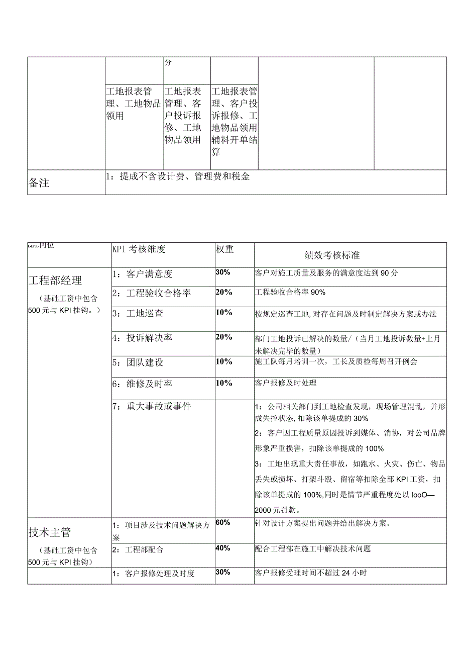 装饰公司工程部、技术部、客服部薪酬与绩效激励实施细则.docx_第2页