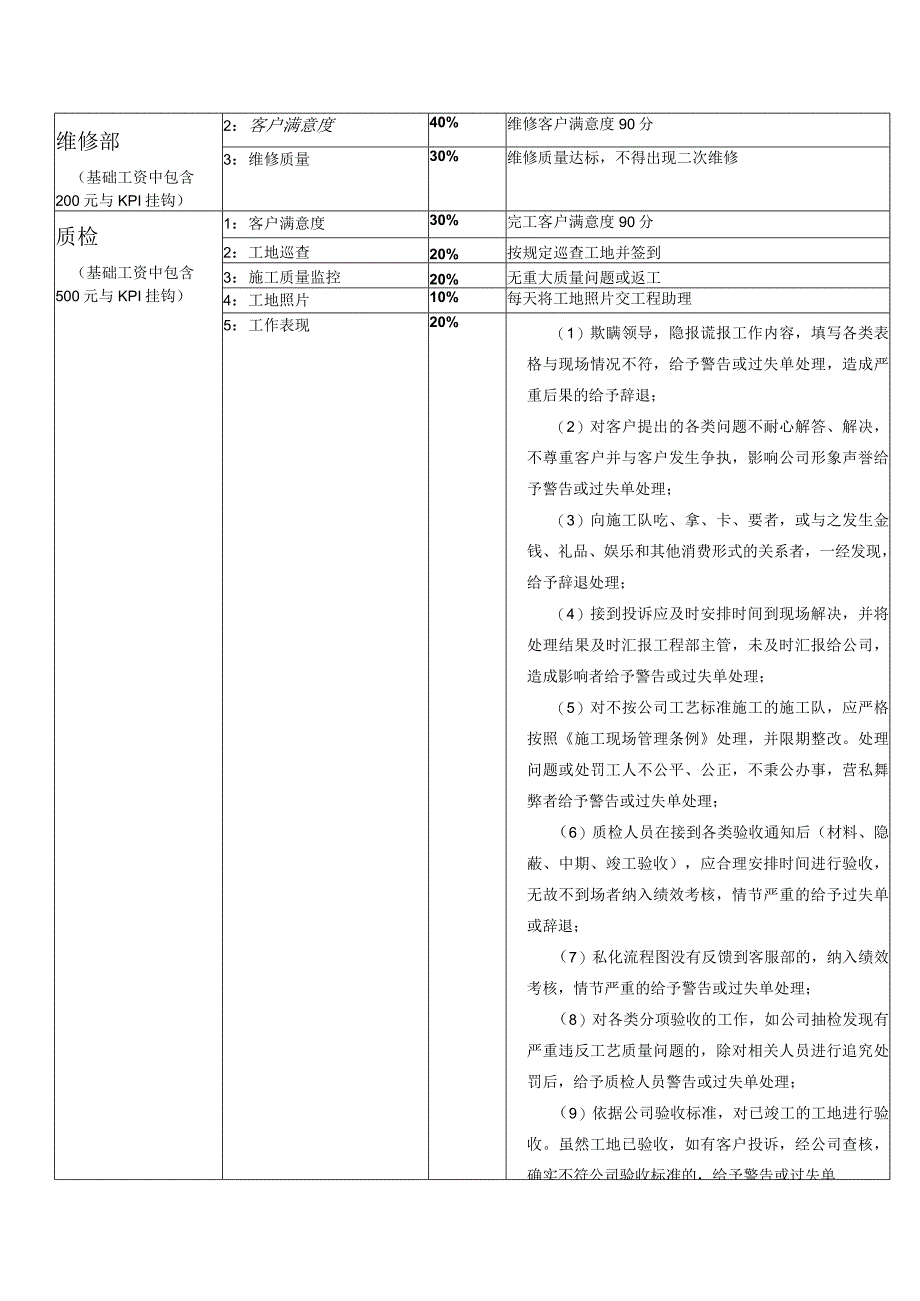 装饰公司工程部、技术部、客服部薪酬与绩效激励实施细则.docx_第3页