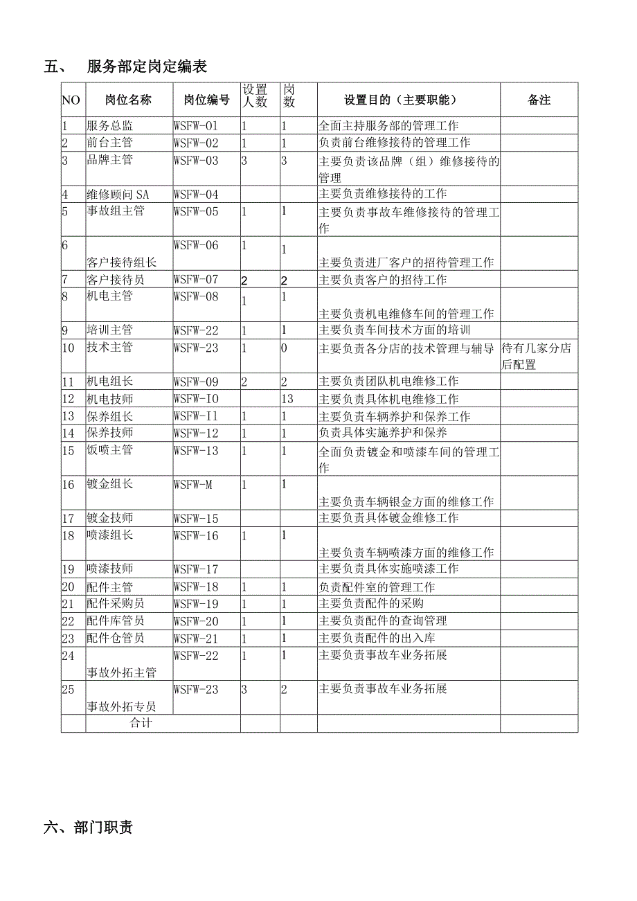 汽车4S店服务部定岗定编手册.docx_第3页