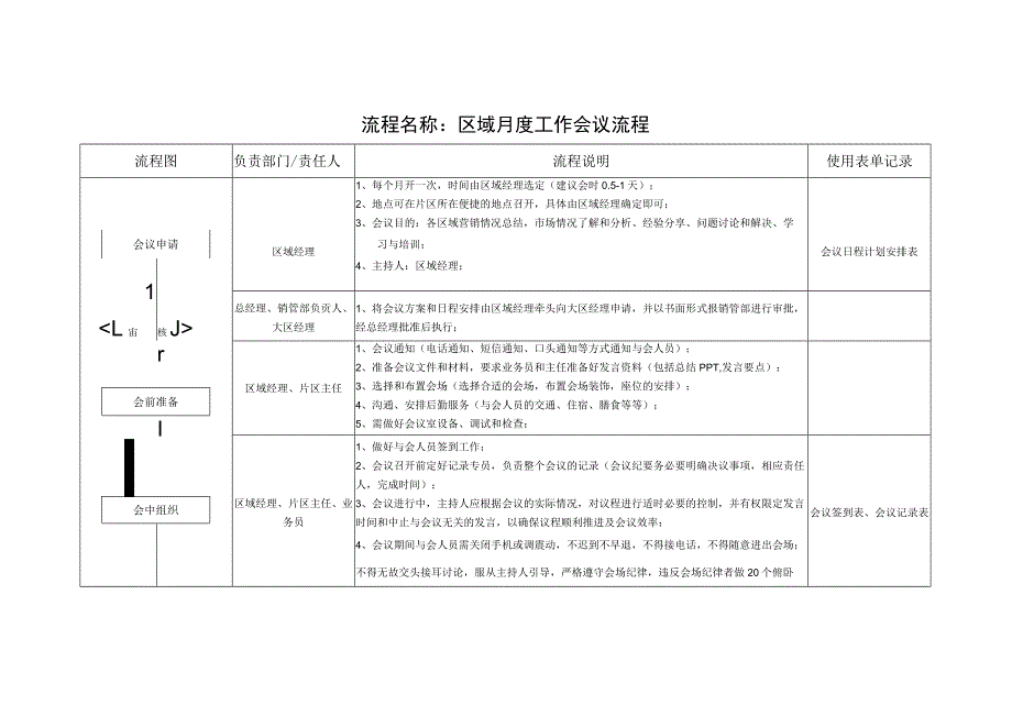 区域月度工作会议流程.docx_第1页