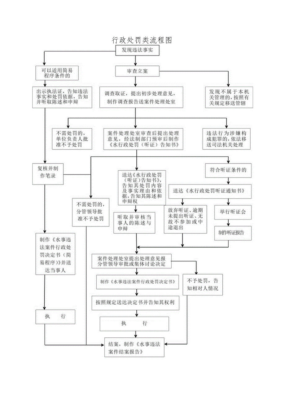 行政处罚类流程图.docx_第1页