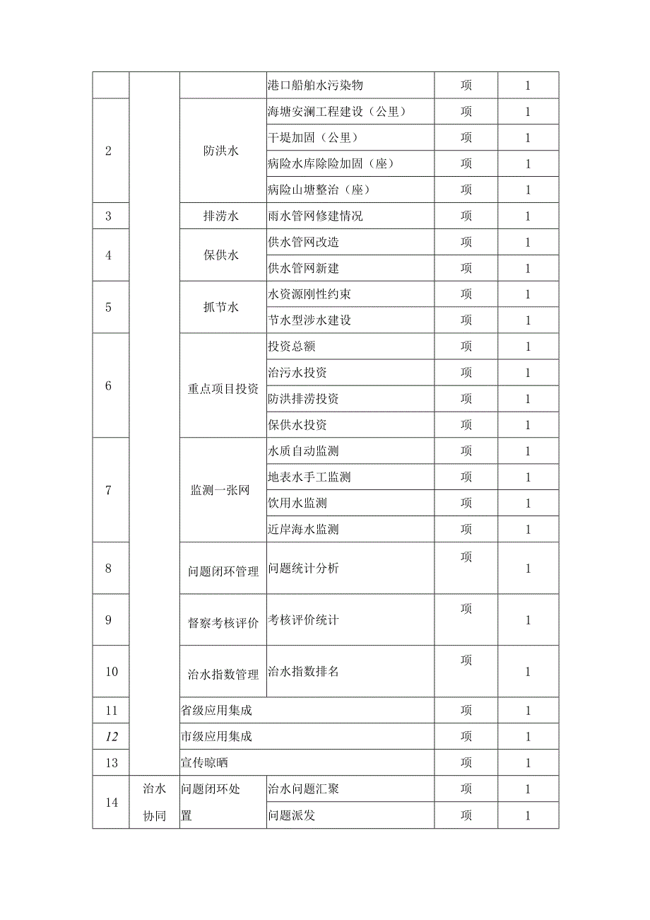 XX省“五水智治”数字化建设项目采购需求.docx_第3页