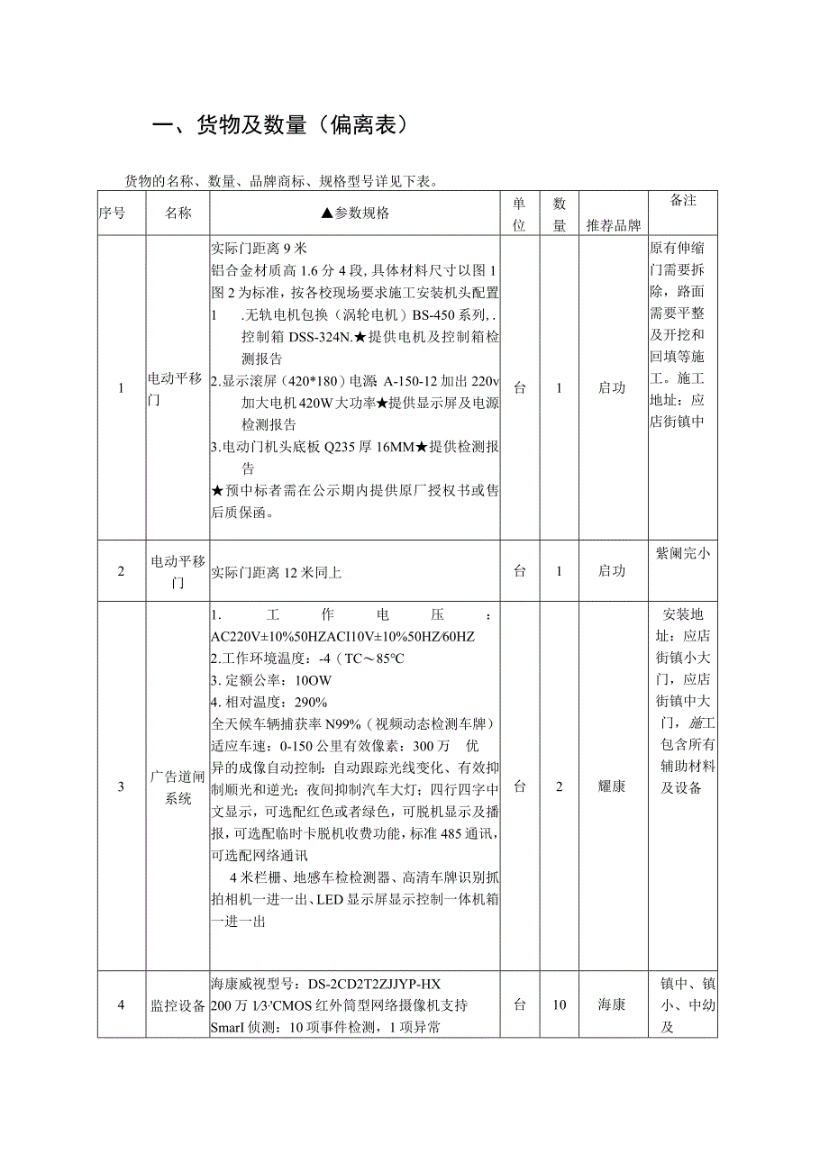 货物及数量偏离表.docx_第1页