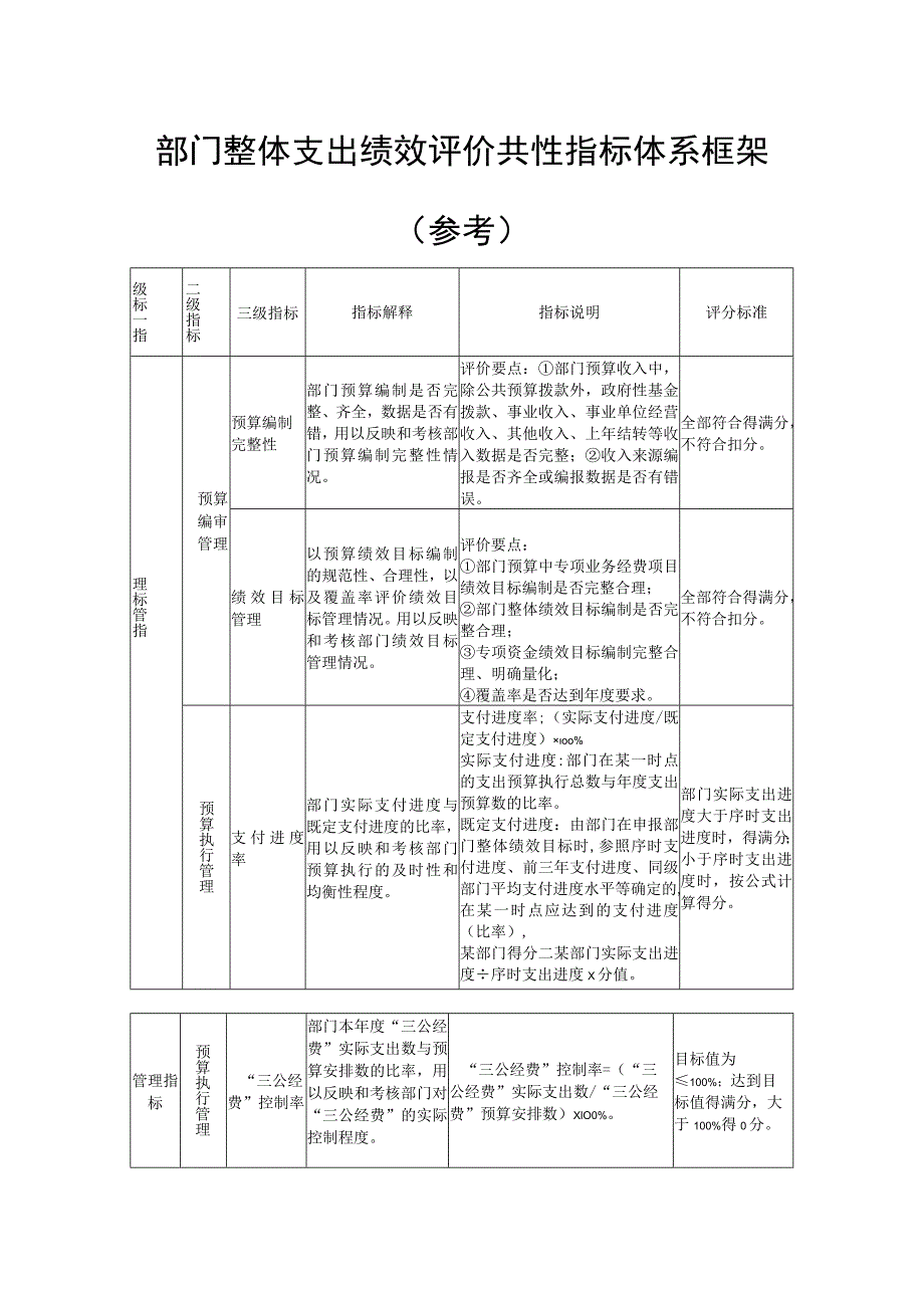 部门整体支出绩效评价共性指标体系框架参考.docx_第1页