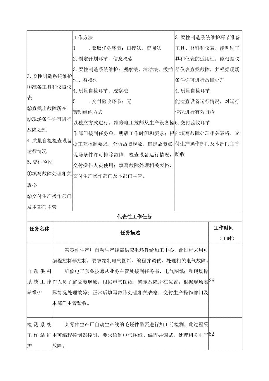 《柔性制造系统维护》一体化课程标准.docx_第2页