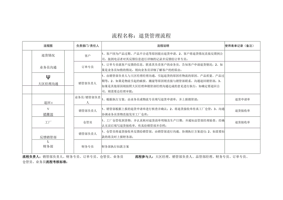 退货管理流程图0.docx_第1页