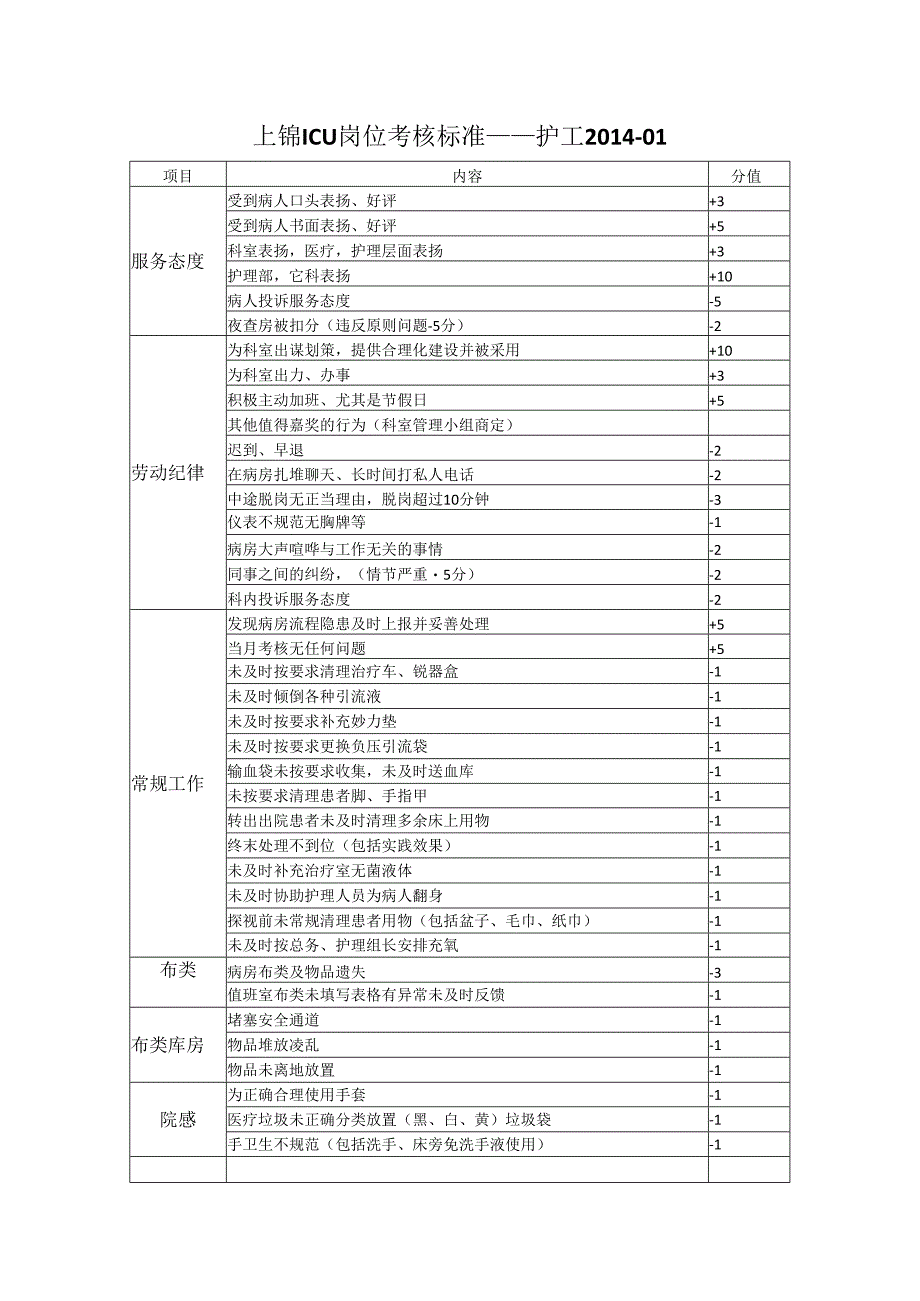 上锦ICU岗位考核标准——护工.docx_第1页