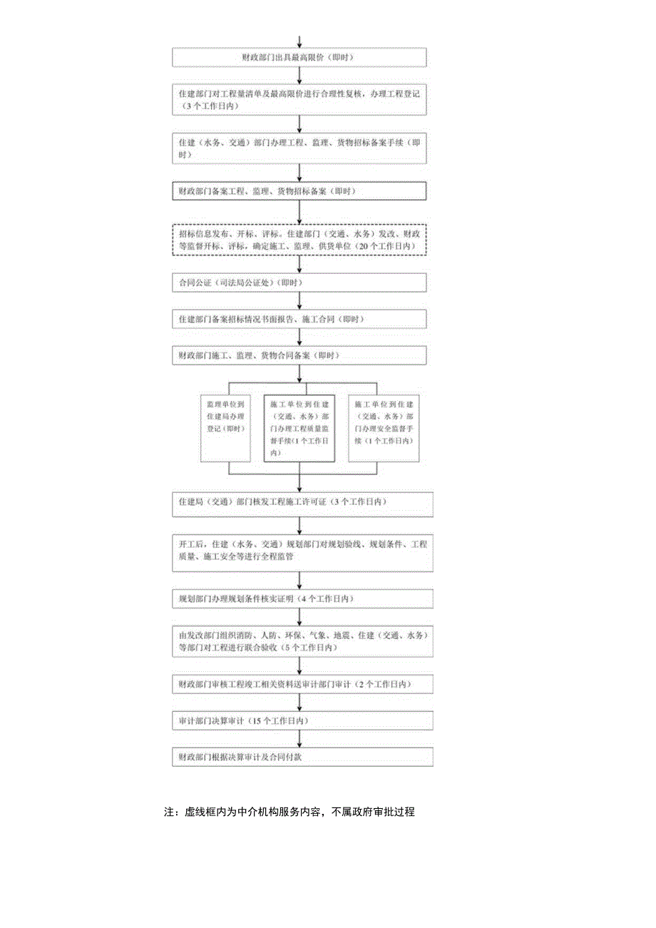 精简压缩后政府投资项目审批流程图.docx_第2页