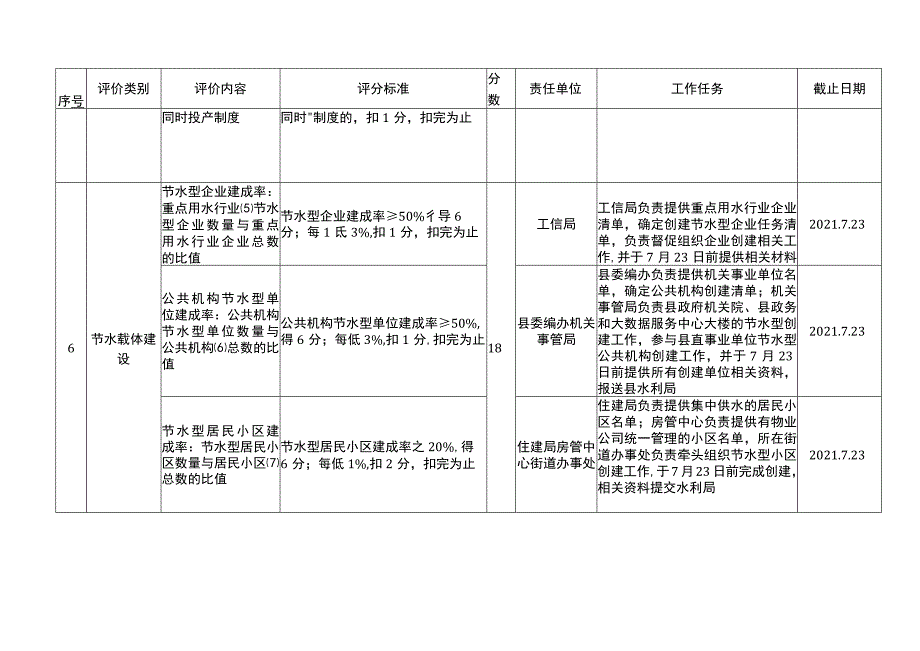 节水型社会评价赋分及相关责任单位的任务分解表.docx_第3页