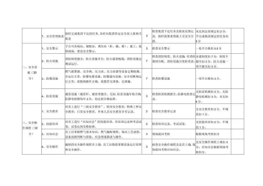 燃气有限公司综合性安全检查要点及评分细则.docx_第2页