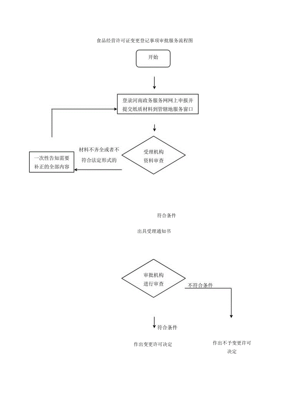 食品经营许可证变更登记事项审批服务流程图.docx_第1页