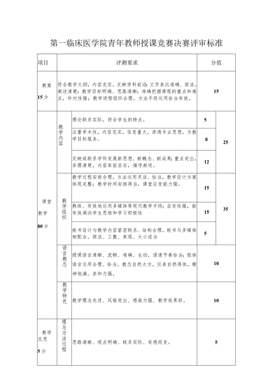 第一临床医学院青年教师授课竞赛决赛评审标准.docx_第1页