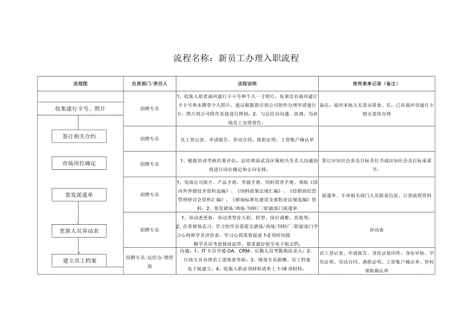 新员工办理入职流程图0.docx_第1页