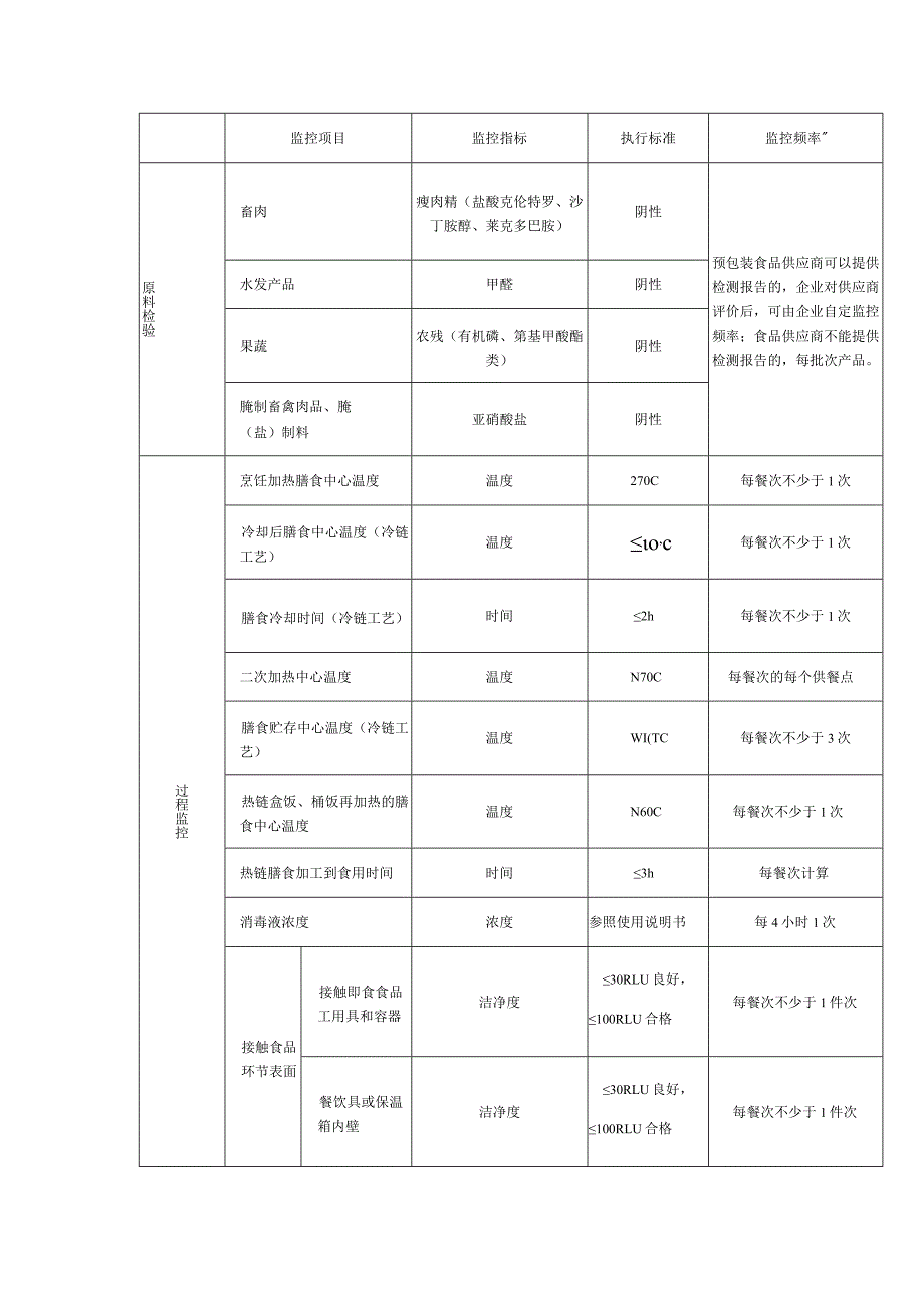 集体用餐配送单位食品安全风险监控要求.docx_第2页