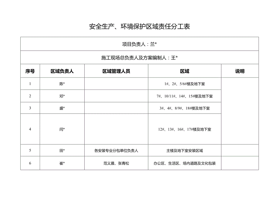 安全生产、环境保护区域责任分工表.docx_第1页