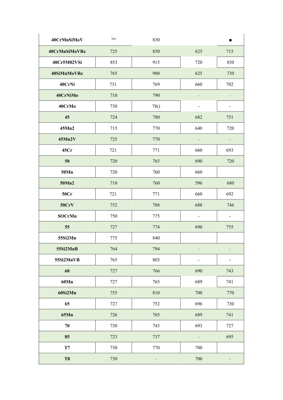 常用钢相变临界点.docx_第3页