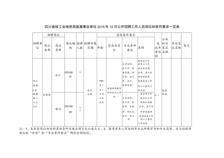 四川省核工业地质局直属事业单位2019年12月公开招聘工作人员岗位和条件要求一览表.docx_第1页