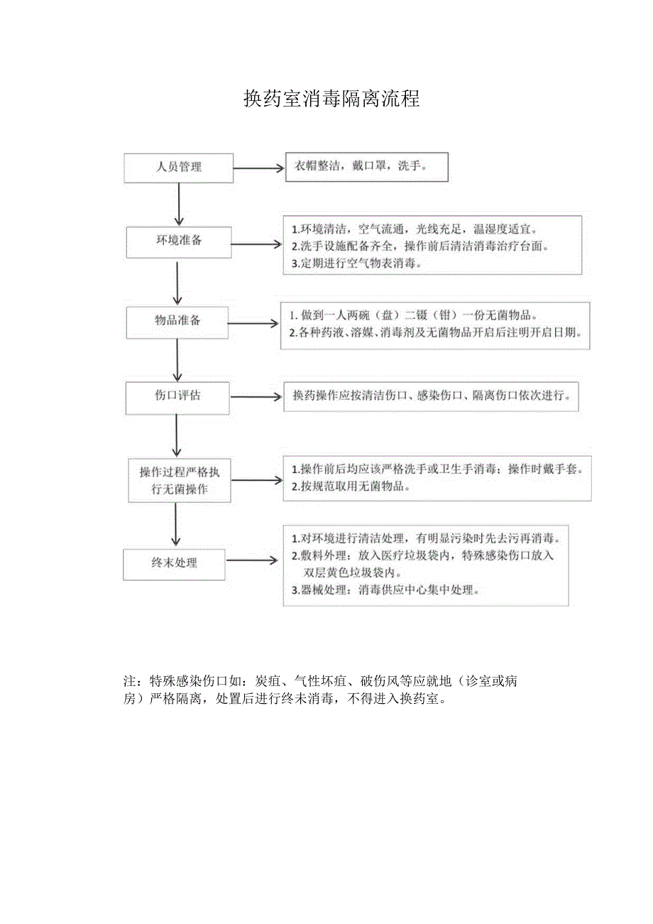 换药室消毒隔离流程.docx_第1页